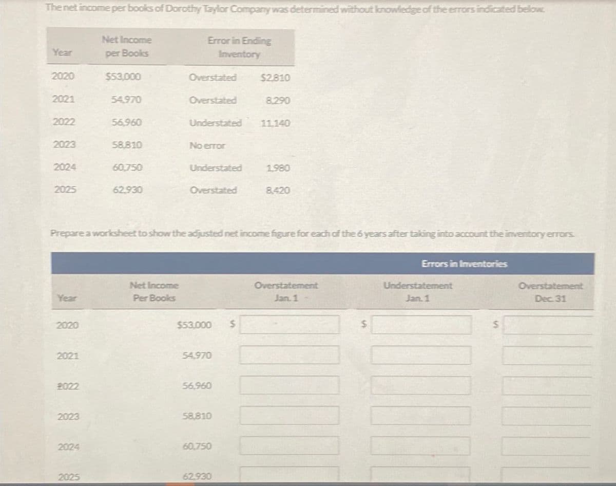 The net income per books of Dorothy Taylor Company was determined without knowledge of the errors indicated below.
Error in Ending
Inventory
Net Income
Year
per Books
2020
$53,000
Overstated
$2.810
2021
54.970
Overstated
8.290
2022
56,960
Understated 11,140
2023
58.810
No error
2024
60,750
Understated
1.980
2025
62.930
Overstated
8420
Prepare a worksheet to show the adjusted net income figure for each of the 6 years after taking into account the inventory errors.
Net Income
Year
Per Books
Overstatement
Jan. 1
2020
$53,000
$
2021
54.970
2022
56,960
2023
58.810
2024
60,750
2025
62.930
Errors in Inventories
Understatement
Overstatement
Dec. 31
Jan. 1
$
$