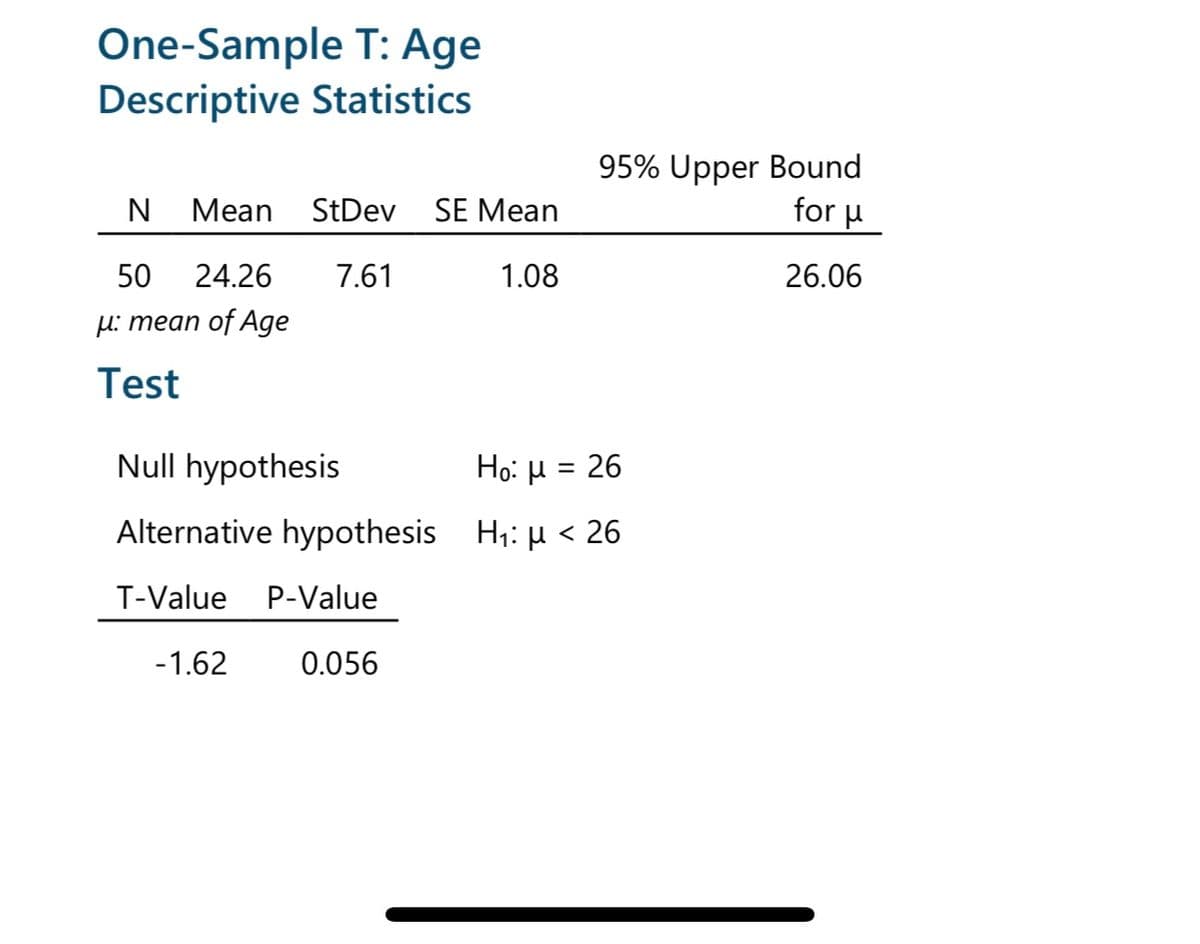 One-Sample T: Age
Descriptive Statistics
95% Upper Bound
for u
N
Мean
StDev
SE Mean
50
24.26
7.61
1.08
26.06
µ: mean of Age
Test
Null hypothesis
Ho μ-26
Alternative hypothesis H1: µ < 26
T-Value
P-Value
-1.62
0.056
