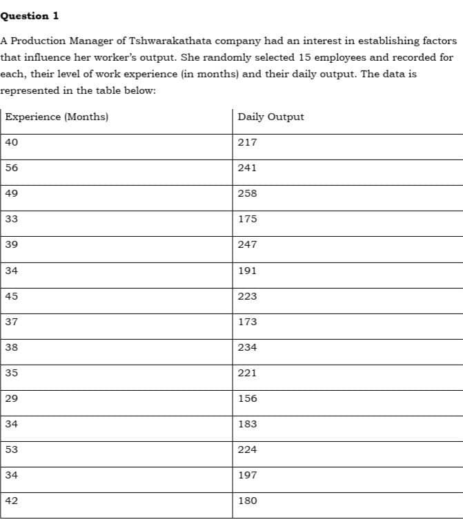 Question 1
A Production Manager of Tshwarakathata company had an interest in establishing factors
that influence her worker's output. She randomly selected 15 employees and recorded for
each, their level of work experience (in months) and their daily output. The data is
represented in the table below:
Experience (Months)
40
56
49
33
39
34
45
37
38
35
29
34
53
34
42
Daily Output
217
241
258
175
247
191
223
173
234
221
156
183
224
197
180