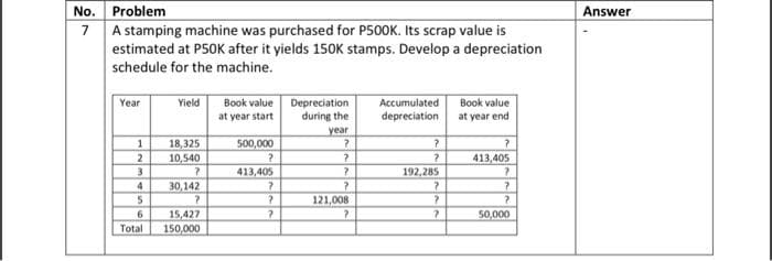 No.
7
Problem
A stamping machine was purchased for P500K. Its scrap value is
estimated at P50K after it yields 150K stamps. Develop a depreciation
schedule for the machine.
Year
1
2
3
4
5
6
Total
Yield
18,325
10,540
?
30,142
?
15,427
150,000
Book value
at year start
500,000
?
413,405
7
?
?
Depreciation
during the
year
?
?
2
?
121,008
?
Accumulated
depreciation
?
?
192,285
7
?
7
Book value
at year end
?
413,405
?
7
?
50,000
Answer