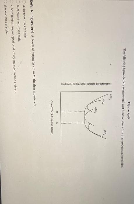 Figure 13-6
The following figure depicts average total cost functions for a firm that produces automobiles.
AVERAGE TOTAL COST (Dollars per automobile)
ATC₂
ATC
ATC₂
M
Refer to Figure 13-6. At levels of output less than M, the firm experiences
a. diseconomies of scale.
Ob. constant returns to scale.
c. both diminishing marginal productivity and coordination problems.
d. economies of scale.
N
ATC
QUANTITY (Automobiles per day)
