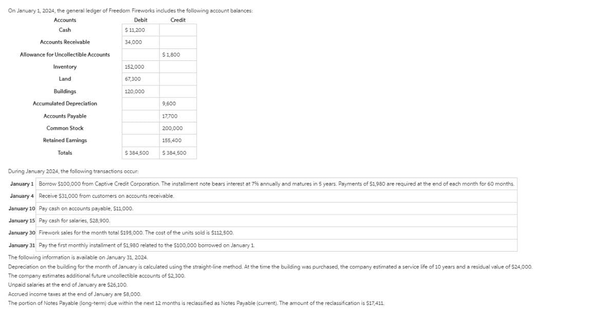 On January 1, 2024, the general ledger of Freedom Fireworks includes the following account balances:
Accounts
Cash
Credit
Debit
$11,200
Accounts Receivable
34,000
Allowance for Uncollectible Accounts
$1,800
Inventory
152,000
Land
67,300
Buildings
120,000
Accumulated Depreciation
Accounts Payable
9,600
17,700
Common Stock
200,000
Retained Earnings
Totals
$ 384,500
155,400
$384,500
During January 2024, the following transactions occur:
January 1 Borrow $100,000 from Captive Credit Corporation. The installment note bears interest at 7% annually and matures in 5 years. Payments of $1,980 are required at the end of each month for 60 months.
January 4 Receive $31,000 from customers on accounts receivable.
January 10 Pay cash on accounts payable, $11,000.
January 15 Pay cash for salaries, $28,900.
January 30 Firework sales for the month total $195,000. The cost of the units sold is $112,500.
January 31 Pay the first monthly installment of $1,980 related to the $100,000 borrowed on January 1.
The following information is available on January 31, 2024.
Depreciation on the building for the month of January is calculated using the straight-line method. At the time the building was purchased, the company estimated a service life of 10 years and a residual value of $24,000.
The company estimates additional future uncollectible accounts of $2,300.
Unpaid salaries at the end of January are $26,100.
Accrued income taxes at the end of January are $8,000.
The portion of Notes Payable (long-term) due within the next 12 months is reclassified as Notes Payable (current). The amount of the reclassification is $17,411.