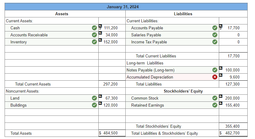 Assets
Current Assets:
Cash
Accounts Receivable
Inventory
January 31, 2024
Liabilities
Current Liabilities:
111,200
Accounts Payable
34,000
Salaries Payable
152,000
Income Tax Payable
17,700
0
0
Total Current Liabilities
17,700
Long-term Liabilities
Notes Payable (Long-term)
100,000
Accumulated Depreciation
9,600
Total Liabilities
127,300
Stockholders' Equity
67,300
Common Stock
200,000
120,000
Retained Earnings
155,400
Total Current Assets
297,200
Noncurrent Assets:
Land
Buildings
Total Stockholders' Equity
355,400
Total Assets
$ 484,500
Total Liabilities & Stockholders' Equity
$ 482,700