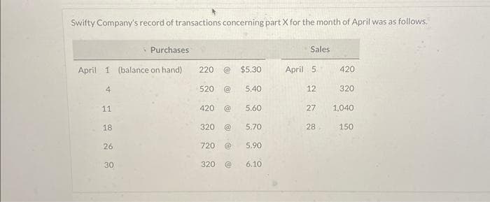 Swifty Company's record of transactions concerning part X for the month of April was as follows.
Purchases
April 1 (balance on hand)
4
11
18
26
30
220
520
420
$5.30
@ 5.40
320
@
5.60
320 @
720 @ 5.90
5.70
6.10
Sales
April 5
12
27
28.
420
320
1,040
150