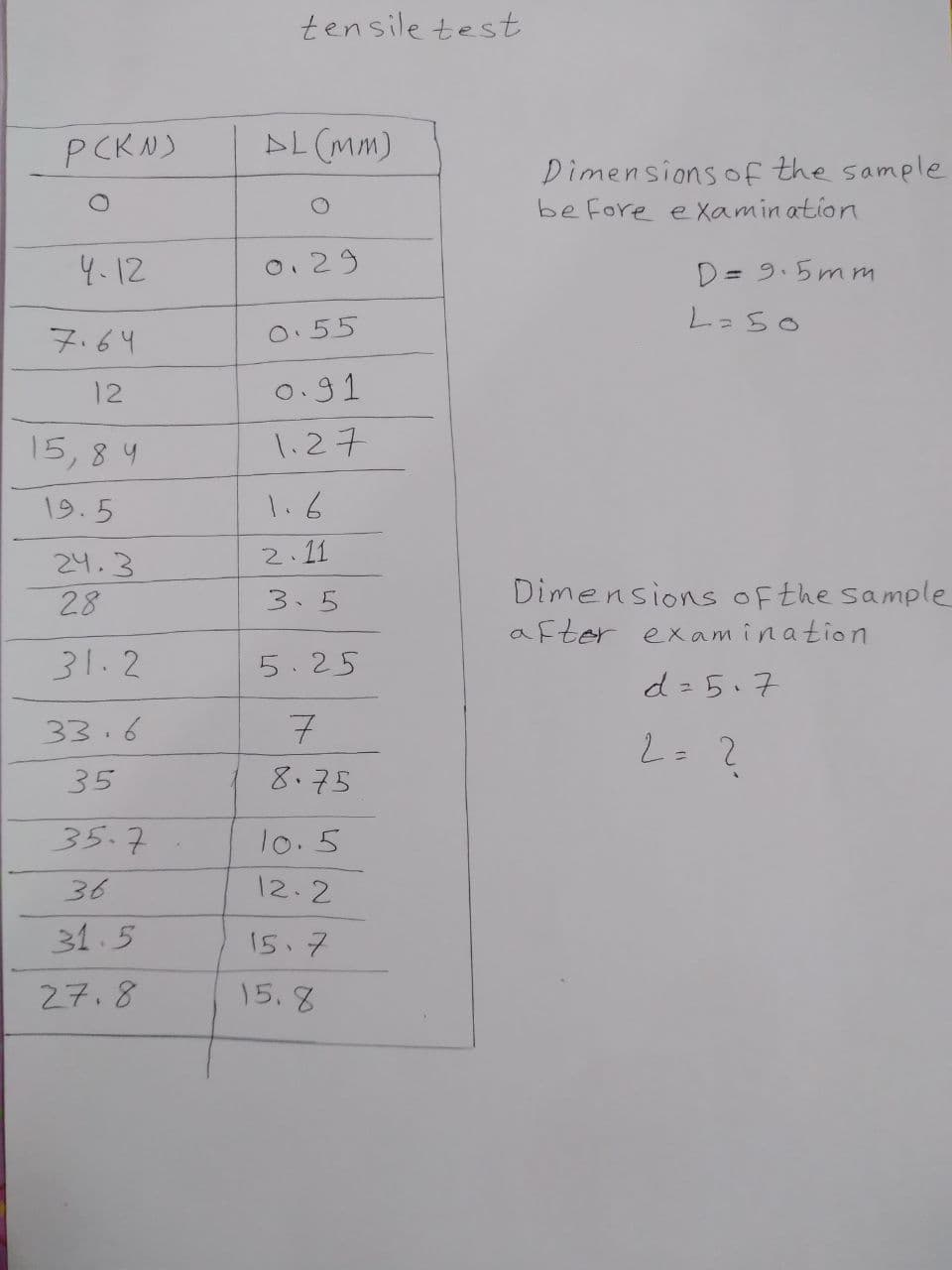 tensile test
PCKN)
AL (Mm)
Dimensions of the sample
be fore e xamin ation
4.12
0. 29
D= 9.5mm
L=50
7.64
0.55
12
0.91
15, 8 4
l.27
19.5
1.6
2५.3
2.
11
28
3.5
Dimensions of the sample
after exam ination
31.2
5.25
d - 5.7
33.6
2=?
35
8.75
35.7
1o.5
36
12.2
31.5
15.7
27.8
15.8
