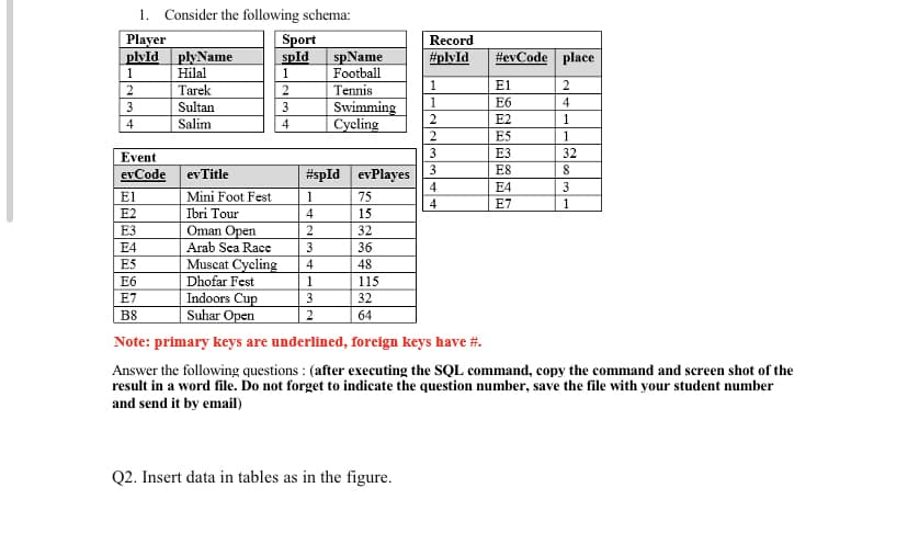 1. Consider the following schema:
Player
plvId plyName
Hilal
Tarek
Sport
spld
1
Record
#plyId
#evCode place
spName
Football
Tennis
Swimming
Cycling
1
1
E1
2
2
3
Sultan
3
1
E6
4
Salim
4
2
E2
1
2
E5
1
Event
3
ЕЗ
32
evCode
ev Title
#spId evPlayes
4
3
ES
E4
3
Mini Foot Fest
Ibri Tour
El
1
75
E7
1
E2
4
15
Oman Open
Arab Sea Race
Muscat Cycling
Dhofar Fest
Indoors Cup
Suhar Open
E3
32
E4
3
36
E5
4
48
Еб
1
115
E7
3
32
B8
2
64
Note: primary keys are underlined, foreign keys have #.
Answer the following questions : (after executing the SQL command, copy the command and screen shot of the
result in a word file. Do not forget to indicate the question number, save the file with your student number
and send it by email)
Q2. Insert data in tables as in the figure.
