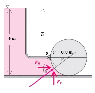 4 m
FH
h
0 r=0.8m
FR
Fy