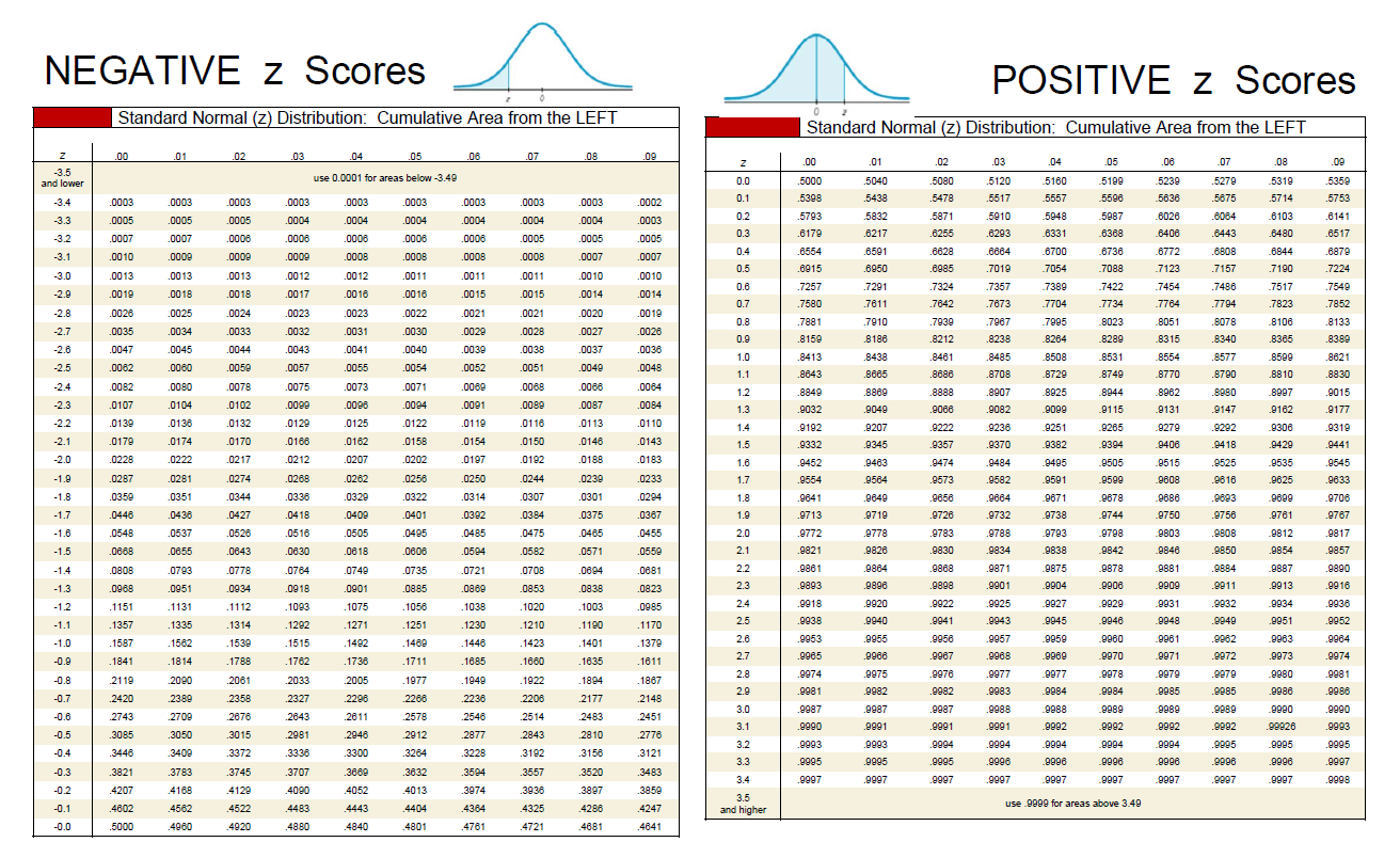 NEGATIVE z Scores
POSITIVE z Scores
Standard Normal (z) Distribution: Cumulative Area from the LEFT
Standard Normal (z) Distribution: Cumulative Area from the LEFT
.00
.01
.02
.03
.04
.05
.06
.07
.08
.09
.00
.01
.02
.03
.04
.05
.06
07
08
.00
-3.5
use 0.0001 for areas below -3.49
0.0
.5000
5040
.5080
.5120
5160
5199
5239
.5270
5319
.5359
and lower
-3.4
0003
.0003
.0003
.0003
.0003
.0003
.0003
.0003
.0003
.0002
0.1
.5398
5438
5478
.5517
5557
5596
5636
5675
.5714
.5753
0.2
.5793
5832
.5871
.5010
5948
5987
6026
.6084
6103
.8141
-3.3
.0005
.0005
.0005
.0004
.0004
.0004
.0004
.0004
.0004
.0003
0.3
8179
6217
.8255
.8293
6331
6368
6406
.8443
.8480
R490
.8517
-3.2
.0007
.0007
.0008
.0006
.0008
.0006
.0008
.0005
.0005
.0005
0.4
.6554
.6591
.8828
.8884
6700
6738
.6772
.6808
.6844
.8879
-3.1
.0010
.0009
.0009
.0009
.0008
.0008
.0008
.0008
.0007
.0007
0.5
.8915
.6950
.8985
.7019
7054
7088
.7123
.7157
.7190
.7224
-3.0
.0013
.0013
.0013
.0012
.0012
.0011
.0011
.0011
.0010
.0010
0.6
.7257
.7291
.7324
.7357
.7389
.7422
.7454
.7486
.7517
.7549
-2.9
.0019
.0018
.0018
.0017
.0016
.0016
.0015
.0015
.0014
.0014
0.7
.7580
7811
.7842
.7673
.7704
7734
.7764
.7794
.7823
.7852
-2.8
.0026
.0025
.0024
.0023
.0023
.0022
.0021
.0021
.0020
.0019
0.8
.7881
.7910
.7939
.7967
.7995
8023
8051
.8078
8106
.8133
-2.7
.0035
.0034
.0033
.0032
.0031
.0030
.0020
.0028
.0027
.0026
0.9
.8159
8188
.8212
.8238
8264
8289
8315
.8340
.8365
.8389
-2.6
.0047
.0045
.0044
.0043
.0041
.0040
.0030
.0038
.0037
.0036
1.0
.8413
8438
.8461
.8485
8508
.8531
8554
.8577
8599
.8821
-2.5
.0062
.0060
.0050
.0057
.0055
.0054
.0052
.0051
.0049
.0048
1.1
.8843
8885
.8886
8708
8729
8749
8770
.8790
8810
8830
-2.4
.0082
.0080
.0078
.0075
.0073
.0071
.0060
.0068
.0068
.0064
1.2
.8849
8809
.8888
.8907
8925
.8944
8962
.8980
.8997
9015
czeo
9009
ZO8O-
-2.3
.0107
.0104
.0102
.0000
.0096
.0004
.0001
.0089
.0087
.0084
1.3
.9032
9049
.9006
.9082
9115
9131
.9147
9182
9177
-2.2
.0139
.0136
.0132
.0129
.0125
.0122
.0119
.0116
.0113
.0110
1.4
.9192
9207
9222
9251
9265
9279
.9292
9306
.9319
9230
-2.1
.0179
.0174
.0170
.0166
.0162
.0158
.0154
.0150
.0146
.0143
1.5
.9332
9345
.9357
.9370
9382
9394
9406
.9429
.9441
9418
-2.0
.0228
.0222
.0217
.0212
.0207
.0202
.0197
.0192
.0188
.0183
1.6
9452
9483
9474
9484
9495
9505
9515
.9525
9535
.9545
-1.9
.0287
.0281
.0274
.0268
.0262
.0256
.0250
.0244
.0230
.0233
17
9554
.9584
.9573
.9582
9501
9509
9608
.9616
O818
.9625
.9833
-1.8
.0350
.0351
.0344
.0336
.0329
.0322
.0314
.0307
.0301
.0204
1.8
9641
9840
.9856
.9664
9671
.9678
9688
.9003
9699
.9706
-1.7
.0446
.0436
.0427
.0418
.0400
.0401
.0392
.0384
.0375
.0367
1.9
.9713
9719
.9726
.9732
9738
.9744
9750
.9756
9761
9767
-1.6
.0548
.0537
.0526
.0516
.0505
.0495
.0485
.0475
.0465
.0455
2.0
.9772
9778
.9783
.9788
9793
9798
9803
.9808
9812
9817
-1.5
.0868
.0855
.0643
.0830
.0618
.0806
.0504
.0582
.0571
.0550
2.1
.9821
9826
.9830
.9834
9838
.9842
9848
.9850
9854
9857
-1.4
.0808
.0793
.0778
.0764
.0749
.0735
.0721
.0708
.0604
.0881
22
.9861
.9884
.9888
.9871
9875
.9878
9881
.9884
.9887
.9890
-1.3
.0968
.0951
.0934
.0918
.0901
.0885
.0880
.0853
.0838
.0823
2.3
.9893
.9896
.9898
.9901
9904
9906
9909
2011
.9913
.9916
-1.2
.1151
.1131
.1112
.1003
.1075
1056
.1038
.1020
.1003
.0985
2.4
.9918
9920
.9922
.9925
9927
9929
9931
.9932
.9934
.9936
2.5
9938
.9940
.9941
.9943
0043
9945
9946
.9948
.9049
9951
.9952
-1.1
.1357
.1335
.1314
.1292
.1271
.1251
.1230
.1210
.1190
.1170
2.6
.9953
.9955
.9956
.9957
9959
9960
9961
.9062
.9963
.9964
-1.0
.1587
.1562
.1530
.1515
.1492
.1489
.1446
.1423
.1401
.1379
2.7
.9965
.9988
.9967
9969
0087
.9908
9970
9971
.9072
.9973
.9974
-0.9
.1841
.1814
.1788
.1762
.1736
1711
.1685
.1660
.1835
.1811
2.8
.9974
.9975
.9976
.9977
9977
9978
9979
.9079
.9980
.9981
-0.8
2119
.2090
2061
2033
.2005
.1977
.1949
.1922
.1894
.1867
2.9
.9981
.9982
.9982
.9983
9984
9084
9985
.9085
9986
.9986
-0.7
2420
2389
2358
2327
2206
2266
2236
2206
.2177
2148
3.0
.9987
.9987
.9987
.9988
9988
.9989
9989
.9089
.9990
.9990
-0.6
2743
2709
.2676
2643
.2611
.2578
2546
2514
2483
2451
3.1
.9990
.9991
9001
.9991
9992
.9992
9992
.9092
.90026
.9003
-0.5
3085
.3050
.3015
2981
2946
2912
2877
2843
2810
2776
3.2
.9993
.9993
.9094
.9994
9994
9904
9994
.9005
.9005
.9995
-0.4
3446
3400
.3372
3336
.3300
.3264
.3228
3192
.3156
.3121
3.3
.9995
.9995
.9005
.9996
9998
9090
9990
.9096
.9096
.9997
-0.3
.3821
3783
.3745
3707
.3660
3832
.3504
3557
3520
3483
3.4
.9997
9997
.9997
.9997
9997
.9097
9997
.9097
.9097
.9908
-0.2
4207
4168
4129
4090
.4052
4013
.3974
.3936
.3897
3850
3.5
use .9009 for areas above 3.49
-0.1
.4602
4562
.4522
4483
4443
4404
4364
4325
4286
4247
and higher
-0.0
5000
4960
4920
4880
4840
4801
4761
4721
4681
4641
