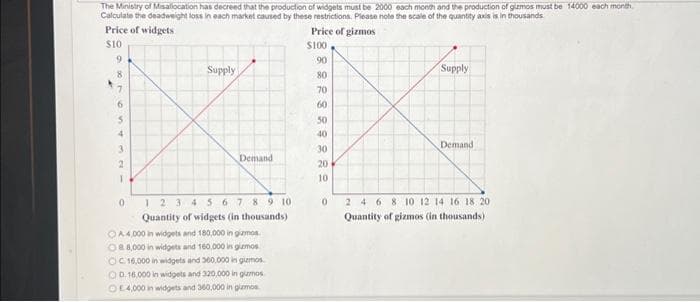 The Ministry of Misallocation has decreed that the production of widgets must be 2000 each month and the production of gizmos must be 14000 each month
Calculate the deadweight loss in each market caused by these restrictions. Please note the scale of the quantity axis is in thousands
Price of widgets
Price of gizmos
$10
$100
90
80
70
60
50
9
8
4
3
2
T
0
Supply
Demand
1 2 3 4 5 6 7 8 9 10
Quantity of widgets (in thousands)
A4,000 in widgets and 180,000 in giamos
O88,000 in widgets and 160,000 in gizmos
OC 16,000 in widgets and 300,000 in gizmos
OD.16,000 in widgets and 320,000 in gizmos
OE4,000 in widgets and 360,000 in gizmos
8 8 8 8 8
40
30
20
10
0
Supply
Demand
2 4 6 8 10 12 14 16 18 20
Quantity of gizmos (in thousands)