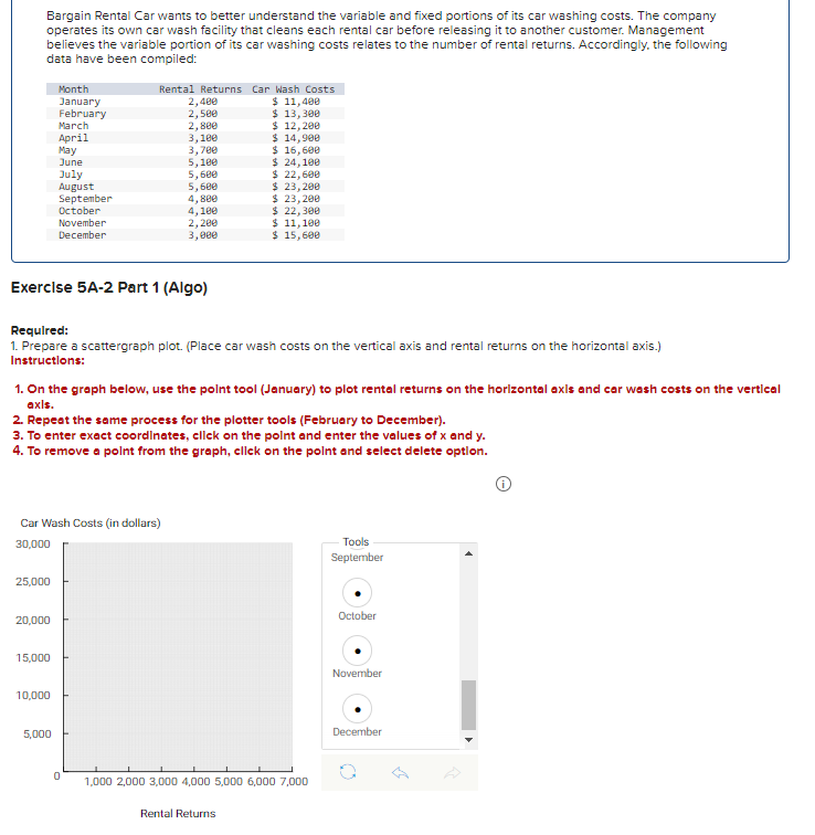 Bargain Rental Car wants to better understand the variable and fixed portions of its car washing costs. The company
operates its own car wash facility that cleans each rental car before releasing it to another customer. Management
believes the variable portion of its car washing costs relates to the number of rental returns. Accordingly, the following
data have been compiled:
Month
January
February
25,000
March
April
20,000
May
June
July
August
September
October
November
December
Exercise 5A-2 Part 1 (Algo)
15,000
Required:
1. Prepare a scattergraph plot. (Place car wash costs on the vertical axis and rental returns on the horizontal axis.)
Instructions:
Car Wash Costs (in dollars)
30,000
10,000
Rental Returns Car Wash Costs
$ 11,400
$ 13,300
$ 12, 200
$ 14,900
$ 16,600
$ 24,100
$ 22,600
$ 23,200
$ 23,200
$ 22,300
$ 11,100
$ 15,600
1. On the graph below, use the point tool (January) to plot rental returns on the horizontal axis and car wash costs on the vertical
axis.
5,000
2. Repeat the same process for the plotter tools (February to December).
3. To enter exact coordinates, click on the point and enter the values of x and y.
4. To remove a point from the graph, click on the point and select delete option.
2,400
2,500
2,800
3,100
3,700
5,100
5,600
5,600
4,800
4,100
2,200
3,000
0
1,000 2,000 3,000 4,000 5,000 6,000 7,000
Rental Returns
Tools
September
October
November
December