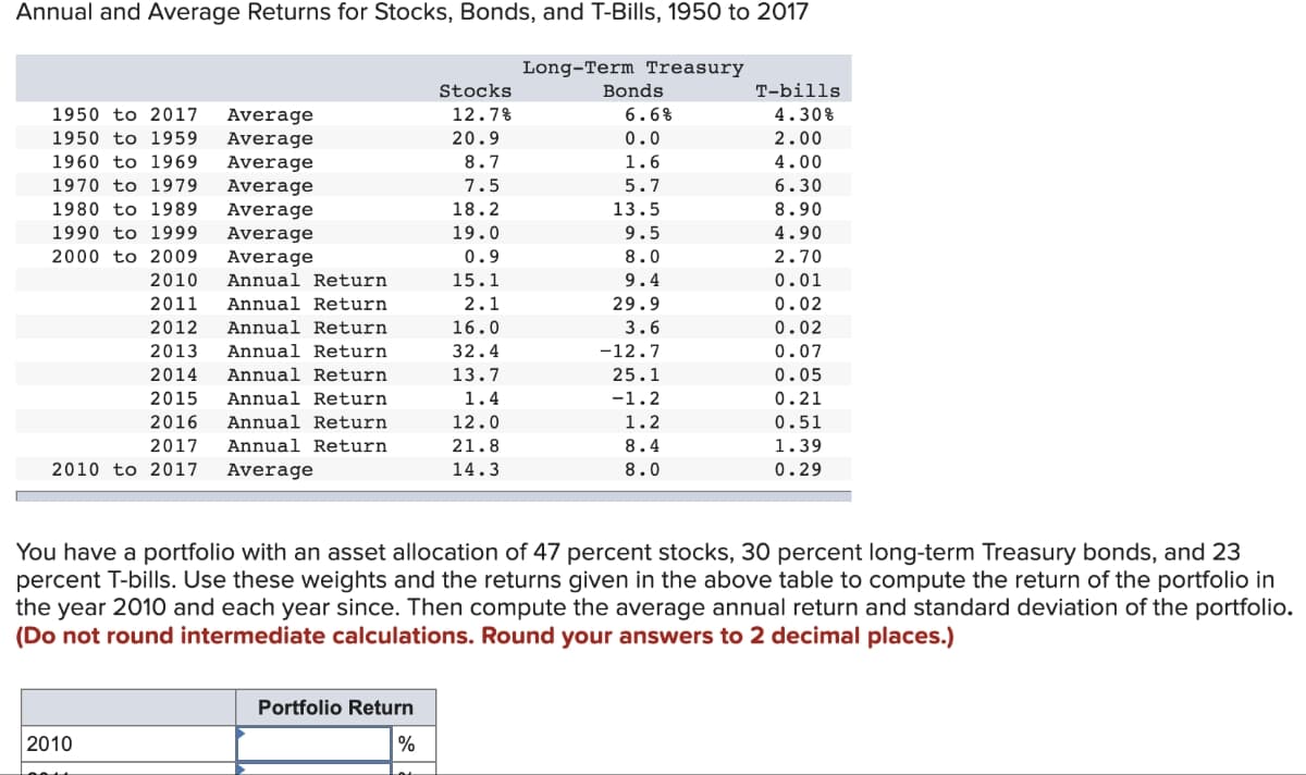Annual and Average Returns for Stocks, Bonds, and T-Bills, 1950 to 2017
1950 to 2017 Average
1950 to 1959 Average
1960 to 1969
Average
Average
1970 to 1979
Average
1980 to 1989
1990 to 1999
Average
2000 to 2009
Average
Annual Return
2010
2011 Annual Return
2012 Annual Return
2013 Annual Return
2014 Annual Return
2015 Annual Return
2016 Annual Return
2017
Annual Return
2010 to 2017 Average
2010
Portfolio Return
Stocks
12.7%
20.9
8.7
7.5
%
18.2
19.0
0.9
15.1
2.1
16.0
32.4
13.7
1.4
12.0
21.8
14.3
Long-Term Treasury
Bonds
6.6%
0.0
1.6
5.7
13.5
9.5
8.0
9.4
29.9
3.6
You have a portfolio with an asset allocation of 47 percent stocks, 30 percent long-term Treasury bonds, and 23
percent T-bills. Use these weights and the returns given in the above table to compute the return of the portfolio in
the year 2010 and each year since. Then compute the average annual return and standard deviation of the portfolio.
(Do not round intermediate calculations. Round your answers to 2 decimal places.)
-12.7
25.1
-1.2
1.2
8.4
8.0
T-bills
4.30%
2.00
4.00
6.30
8.90
4.90
2.70
0.01
0.02
0.02
0.07
0.05
0.21
0.51
1.39
0.29