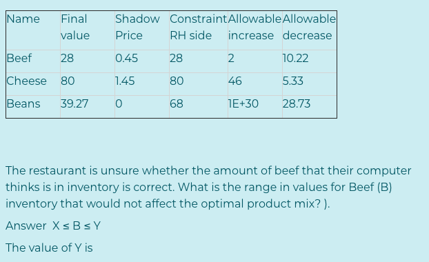 Name
Final
Shadow ConstraintAllowableAllowable
value
Price
RH side
increase decrease
Beef
28
0.45
28
2
10.22
Cheese
80
1.45
80
46
5.33
Beans
39.27
68
1E+30
28.73
The restaurant is unsure whether the amount of beef that their computer
thinks is in inventory is correct. What is the range in values for Beef (B)
inventory that would not affect the optimal product mix? ).
Answer Xs B sY
The value of Y is
