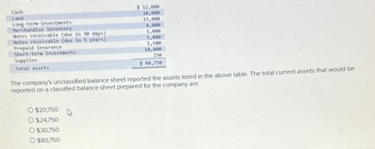 Cash
Land
Long-term-investments
Merchandise inventory
Notes receivable (due in 30 days)
Notes receivable (due in 5 years)
Prepaid insurance
Short-term investments
Supplies
Total assets
$ 12,000
30,000
15,000
6,000
1,000
5,000
1,500
10,000
250
$ 80,750
The company's unclassified balance sheet reported the assets listed in the above table. The total current assets that would be
reported on a classified balance sheet prepared for the company are:
O $20,750
O $24,750
O $30,750
O $80,750