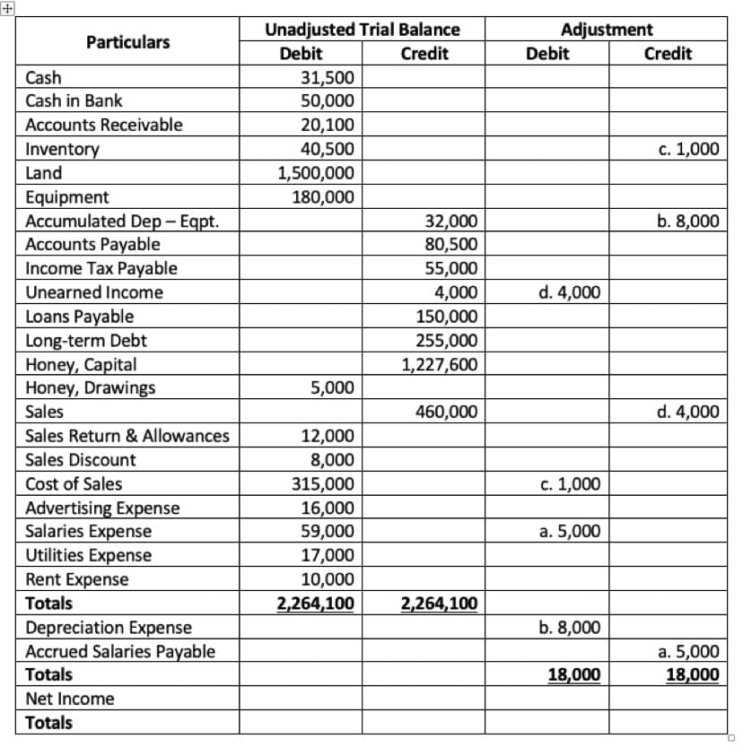 Unadjusted Trial Balance
Debit
Adjustment
Debit
Particulars
Credit
Credit
Cash
Cash in Bank
Accounts Receivable
Inventory
Land
31,500
50,000
20,100
40,500
1,500,000
180,000
с. 1,000
Equipment
Accumulated Dep- Eqpt.
Accounts Payable
Income Tax Payable
b. 8,000
32,000
80,500
55,000
4,000
150,000
Unearned Income
d. 4,000
Loans Payable
Long-term Debt
Honey, Capital
Honey, Drawings
Sales
255,000
1,227,600
5,000
460,000
d. 4,000
Sales Return & Allowances
12,000
Sales Discount
8,000
Cost of Sales
Advertising Expense
Salaries Expense
Utilities Expense
Rent Expense
с. 1,000
315,000
16,000
59,000
17,000
10,000
2,264,100
а. 5,000
Totals
2,264,100
b. 8,000
Depreciation Expense
Accrued Salaries Payable
a. 5,000
Totals
18,000
18,000
Net Income
Totals
