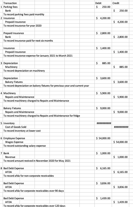 Transaction
Debit
Credit
1 Parking fees
250.00
Bank
250.00
To record parking fees paid monthly
2 Insurance
$ 4,200.00
Prepaid Insurance
$ 4,200.00
To record insurance for year 2020
Prepaid Insurance
$ 2,800.00
Bank
$ 2,800.00
To record insurance paid for next six months
Insurance
$ 1400.00
$ 1.400.00
Prepaid Insurance
To record insurance expense for January 2021 to March 2021
3 Depreciation
Machinery
To record depreciation on machinery
885.00
885.00
Depreciation
$ 3,600.00
Bakery Fixtures
To record depreciation on bakery fixtures for previous yearand current year
$ 3,600.00
$ 5,900.00
4 Machinery
Repairs and Maintenance
To record machinery charged to Repairs and Maintenance
$ 5,900.00
$ 9,000.00
Bakery Fixtures
Repairs and Maintenance
To record machinery charged to Repairs and Maintenance for fridge
$ 9,000.00
5 Inventory
Cost of Goods Sold
#### #
To record inventory at lower cost
6 Employee Expense
$ 54,000.00
$ 54,000.00
Wages Expense
To record outstanding salary expense
7 Bank
$ 1,000.00
Revenue
$ 1,000.00
To record amount reeived in November 2020 for May 2021
8 Bad Debt Expense
$ 6,165.00
AFDA
$ 6,165.00
To record afda for non-corporate receivables
Bad Debt Expense
$ 3,836.00
AFDA
$ 3,836.00
To record afda for corporate receivables over 90 days
Bad Debt Expense
$ 1439.00
AFDA
$ 1,439.00
To record afda for corporate receivables over 120 days
