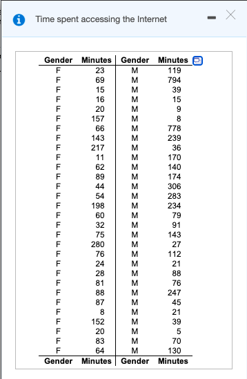 Time spent accessing the Internet
Gender
Minutes
Gender Minutes E
F
23
M
119
F
69
M
794
F
15
M
39
F
16
M
15
F
20
M
9
F
157
M
8
F
66
M
778
F
143
M
239
36
F
217
M
F
11
M
170
F
62
M
140
174
F
89
M
F
44
M
306
F
54
M
283
F
198
M
234
60
M
79
F
32
M
91
F
75
M
143
F
280
M
27
F
76
M
112
F
24
M
21
F
28
M
88
F
81
M
76
F
88
M
247
F
87
M
45
F
8
M
21
F
152
M
39
F
20
M
5
F
83
M
70
F
64
M
130
Gender
Minutes
Gender Minutes
