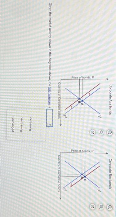 Price of bonds, P
Corporate Aaa bonds
Quantity of Corporate bonds
89
Given the market activity shown in the diagrams above, the dak.premium is
ROO
increasing
decreasing
unchanged
Price of bonds, P
Corporate Baa bonds
U
Quantity of Corporate bonds
Q
G