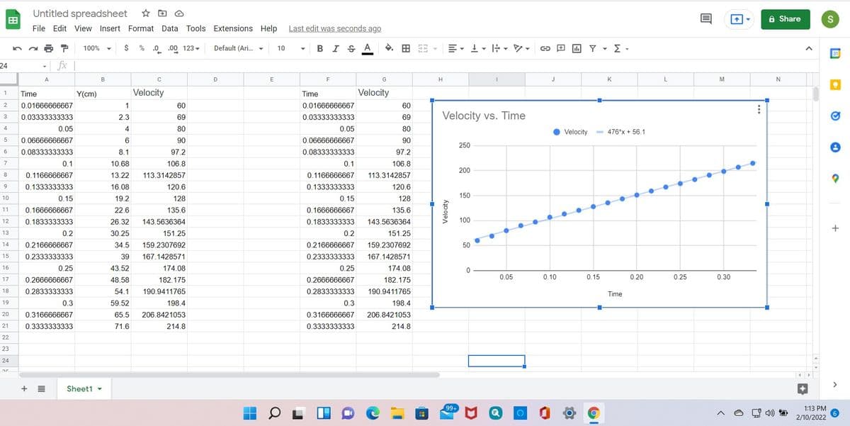 Untitled spreadsheet
A Share
File Edit View Insert Format Data Tools Extensions Help
Last edit was seconds ago
100%
2$
%
.0 .00 123 ▼
Default (Ari. ▼
10
BI SA
YΣ -
31
24
fx
A.
B
D
F
H
J
M
N
Y(cm)
Velocity
Velocity
1
Time
Time
2
0.01666666667
1
60
0.01666666667
60
Velocity vs. Time
3
0.03333333333
2.3
69
0.03333333333
69
4
0.05
4
80
0.05
80
Velocity
- 476*x + 56.1
0.06666666667
90
0.06666666667
90
250
0.08333333333
8.1
97.2
0.08333333333
97.2
0.1
106.8
0.1
7
10.68
106.8
200
8
0.1166666667
13.22
113.3142857
0.1166666667
113.3142857
0.1333333333
16.08
120.6
0.1333333333
120.6
150
10
0.15
19.2
128
0.15
128
11
0.1666666667
22.6
135.6
0.1666666667
135.6
12
0.1833333333
26.32
143.5636364
0.1833333333
143.5636364
100
+
13
0.2
30.25
151.25
0.2
151.25
14
0.2166666667
34.5
159.2307692
0.2166666667
159.2307692
50
15
0.2333333333
39
167.1428571
0.2333333333
167.1428571
16
0.25
43.52
174.08
0.25
174.08
0.05
0.10
0.15
0.20
0.25
0.30
17
0.2666666667
48.58
182.175
0.2666666667
182.175
18
0.2833333333
54.1
190.9411765
0.2833333333
190.9411765
Time
19
0.3
59.52
198 4
0.3
198.4
20
0.3166666667
65.5
206.8421053
0.3166666667
206.8421053
21
0.3333333333
71.6
214.8
0.3333333333
214.8
22
23
24
+
Sheet1 -
99+
1:13 PM
出
2/10/2022
田
Velocty
