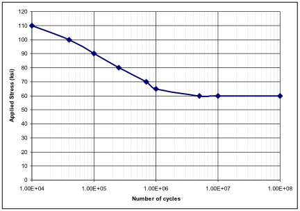 Applied Stress (ksi)
120
110
100
90
80
70
60
50
40
30
20
10
0
1.00E+04
1.00E+05
1.00E+06
Number of cycles
1.00E+07
1.00E+08