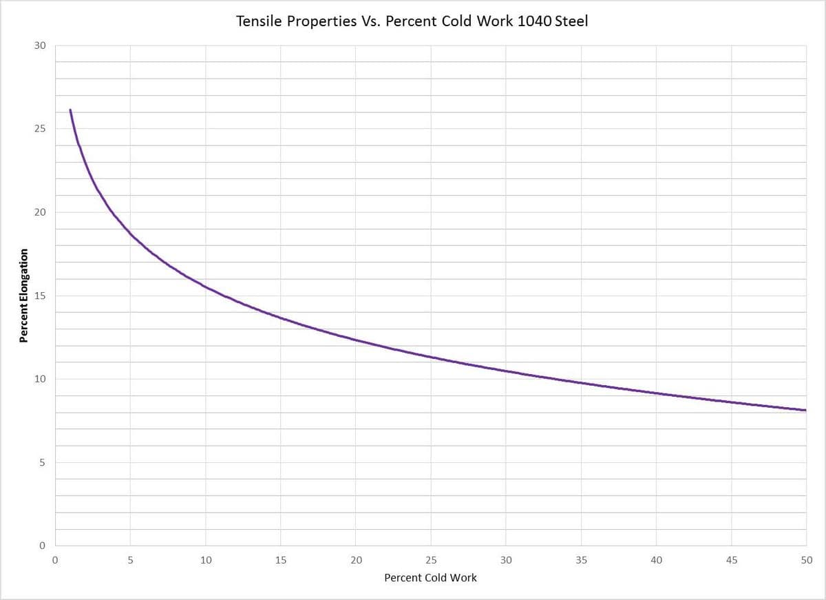 Percent Elongation
30
25
20
15
10
5
0
0
5
10
Tensile Properties Vs. Percent Cold Work 1040 Steel
15
20
25
Percent Cold Work
30
35
40
45
50