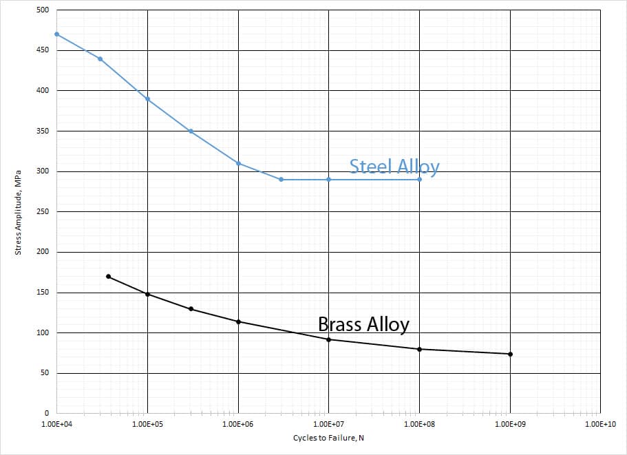 Stress Amplitude, MPa
500
450
400
350
300
250
200
150
100
50
0
1.00E+04
1.00E+05
1.00E+06
Steel Alloy
Brass Alloy
1.00E+07
Cycles to Failure, N
1.00E+08
1.00E+09
1.00E+10