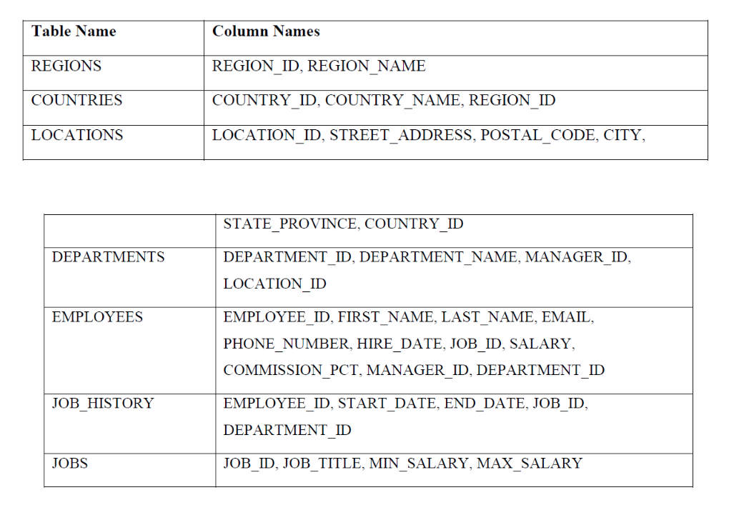 Table Name
Column Names
REGIONS
REGION ID, REGION NAME
COUNTRIES
COUNTRY_ID, COUNTRY_ NAME, REGION_ID
LOCATIONS
LOCATION ID, STREET ADDRESS, POSTAL CODE, CITY,
STATE PROVINCE, COUNTRY ID
DEPARTMENTS
DEPARTMENT_ID, DEPARTMENT_NAME, MANAGER_ID,
LOCATION ID
EMPLOYEES
ΕMPLOYEE D, FIRST NΑΜΕ, LAST NAMΕ, EΜAL ,
PHONE_NUMBER, HIRE_DATE, JOB_ID, SALARY,
COMMISSION_PCT, MANAGER_ID, DEPARTMENT_ID
JOB HISTORY
EMPLOYEE_ID, START_DATE, END_DATE, JOB_ID,
DEPARΤΜΕNT ID
JOBS
JOB ID, JOB TITLE, MIN SALARY, MAX SALARY
