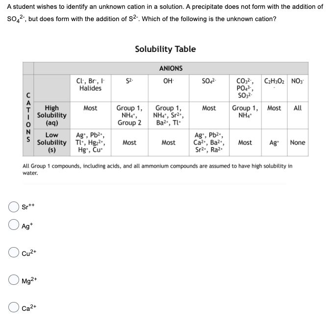 A student wishes to identify an unknown cation in a solution. A precipitate does not form with the addition of
SO4²", but does form with the addition of S². Which of the following is the unknown cation?
CATIONS
с
Sr++
Ag*
Cu²+
High
Solubility
(aq)
Low
Solubility
(s)
Mg2+
Ca²+
Cl, Br, I
Halides
Most
Ag+, Pb²+,
Tl+, Hg₂²+,
Hg, Cu
52-
Solubility Table
Group 1,
NHÀ,
Group 2
Most
ANIONS
OH
Group 1,
NH4*, Sr²*,
Ba²+, Tl+
Most
SO4²-
Most
Ag+, Pb²+,
Ca²+, Ba²+,
Sr²+, Raz
All Group 1 compounds, including acids, and all ammonium compounds are assumed to have high solubility in
water.
CO3²-, C₂H3O2 NO3
PO4³¹,
SO3².
Group 1, Most All
NH4*
Most
Ag. None