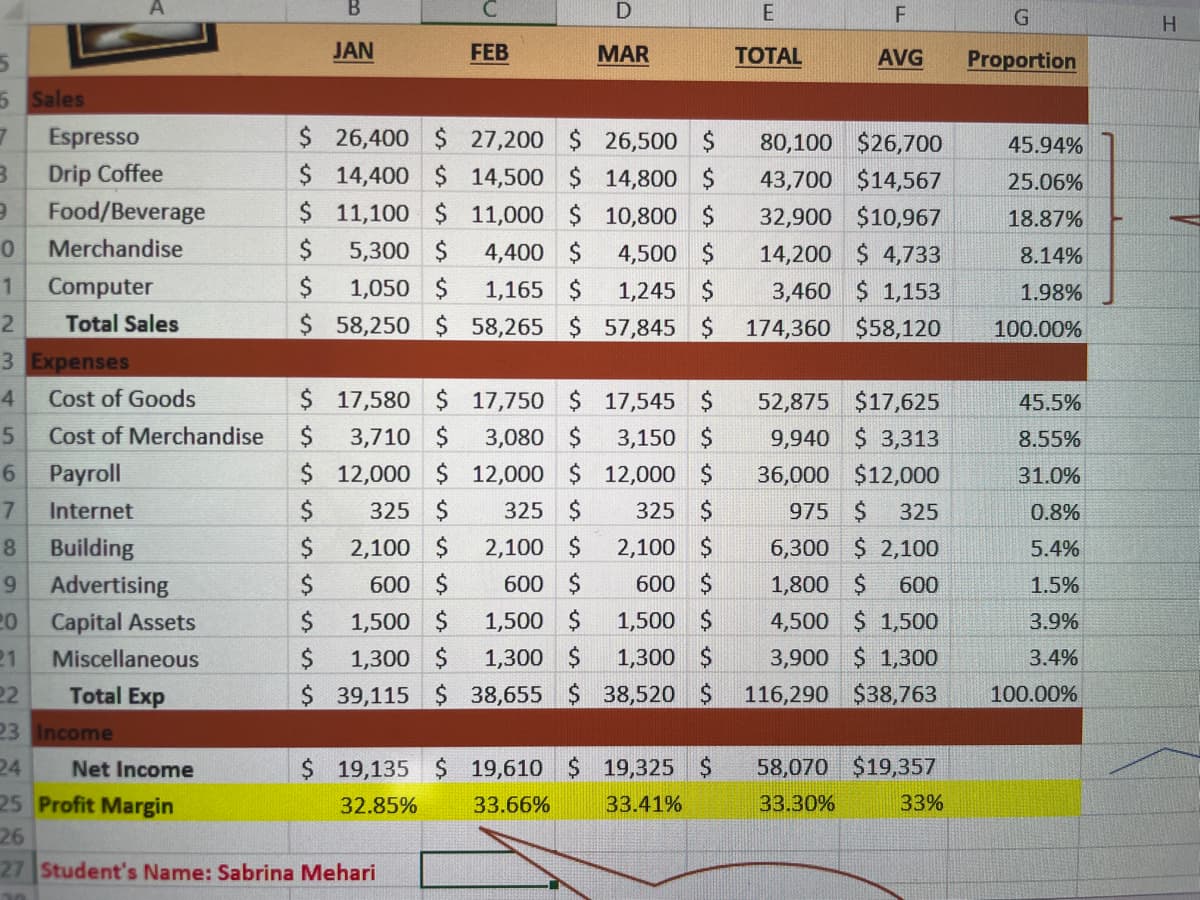 5
5 Sales
7
Espresso
Drip Coffee
Food/Beverage
3
9
0 Merchandise
1 Computer
2
3 Expenses
4
Cost of Goods
5 Cost of Merchandise
6 Payroll
7 Internet
8
Building
9
Advertising
20
Capital Assets
21
Total Sales
Miscellaneous
Total Exp
Net Income
B
JAN
$
$
$
$
$
$
$
$
$
17,580 $
3,710 $
$
26,400 $ 27,200 $ 26,500 $ 80,100 $26,700
$ 14,400 $ 14,500 $ 14,800 $
43,700 $14,567
$
11,100 $
11,000 $
10,800 $
$
5,300 $
4,400 $
4,500 $
$ 1,050 $
1,165 $
$ 58,250 $
58,265 $
17,750 $
3,080 $
12,000 $ 12,000 $
325 $
325 $
2,100 $
600 $
1,500 $
1,300 $
39,115 $
22
23 Income
24
25 Profit Margin
26
27 Student's Name: Sabrina Mehari
FEB
$ 19,135 $
32.85%
D
MAR
1,245 $
57,845 $
E
TOTAL
17,545 $
3,150 $
12,000 $
325 $
2,100 $
2,100 $
600 $
600 $
1,500 $
1,500 $
1,300 $ 1,300 $
38,655 $
38,520 $
F
AVG
32,900 $10,967
14,200 $4,733
3,460 $ 1,153
174,360 $58,120
52,875 $17,625
9,940 $3,313
36,000 $12,000
975 $ 325
6,300 $2,100
1,800 $ 600
4,500 $1,500
3,900 $1,300
116,290 $38,763
19,610 $ 19,325 $ 58,070 $19,357
33.66%
33.41%
33.30%
33%
G
Proportion
45.94%
25.06%
18.87%
8.14%
1.98%
100.00%
45.5%
8.55%
31.0%
0.8%
5.4%
1.5%
3.9%
3.4%
100.00%
H