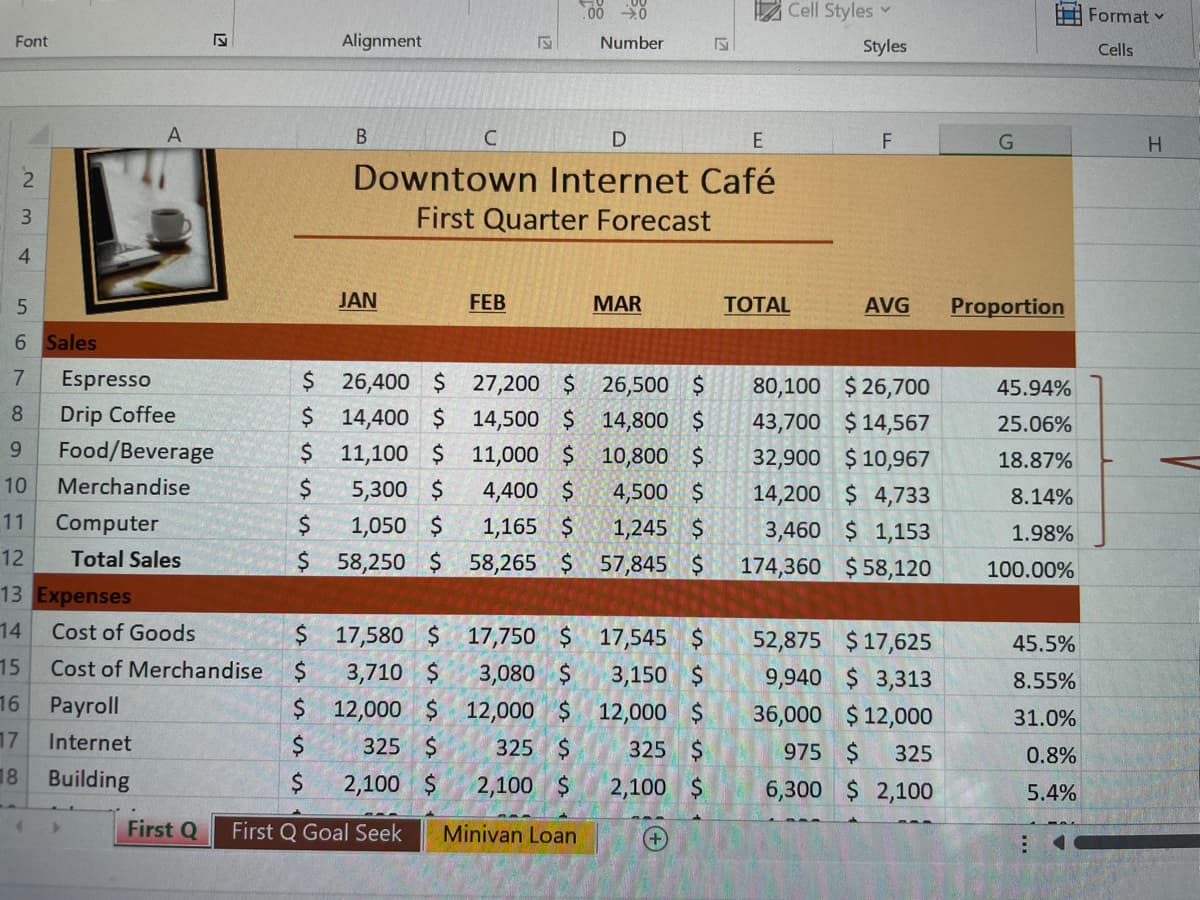 Font
234
5
6 Sales
7
8
9
10 Merchandise
11
12
13 Expenses
14 Cost of Goods
A
Espresso
Drip Coffee
Food/Beverage
Computer
Total Sales
Payroll
Internet
Building
15 Cost of Merchandise
16
17
18
17
First Q
$
$
$
$
Alignment
$
$
B
26,400 $
14,400 $
11,100 $
5,300 $
1,050 $
$ 58,250 $
JAN
D
E
Downtown Internet Café
First Quarter Forecast
17,580 $
3,710 $
12,000 $
325 $
$
$
$
$
2,100
First Q Goal Seek
C
FEB
27,200 $
14,500 $
11,000 $
4,400 $
1,165 $
58,265 $
.00 →.0
17,750 $
3,080 $
12,000 $
325 $
2,100 $
Minivan Loan
Number
MAR
17,545 $
3,150 $
12,000 $
325 $
$
5
2,100
10
Cell Styles
TOTAL
Styles
26,500 $ 80,100 $26,700
14,800 $
43,700 $14,567
10,800 $
32,900 $10,967
4,500 $
14,200 $4,733
1,245 $
3,460 $ 1,153
57,845 $
174,360 $58,120
F
AVG
52,875 $17,625
9,940 $3,313
36,000 $12,000
975 $ 325
6,300 $2,100
G
Proportion
45.94%
25.06%
18.87%
8.14%
1.98%
100.00%
45.5%
8.55%
31.0%
0.8%
5.4%
◄
Format v
Cells
H