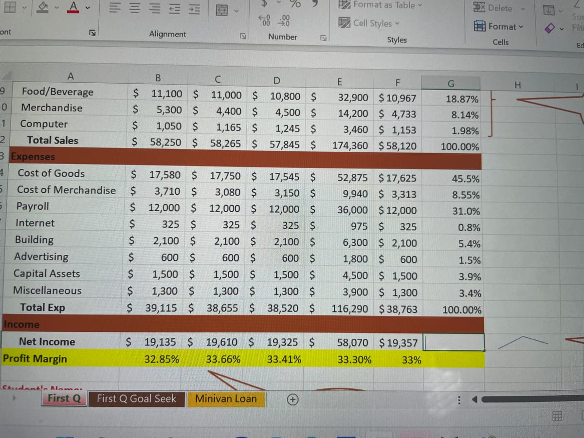 ont
A
9 Food/Beverage
0 Merchandise
1
Computer
2 Total Sales
3 Expenses
4 Cost of Goods
5
Miscellaneous
Total Exp
Cost of Merchandise
Payroll
Internet
Building
Advertising
Capital Assets
Income
Net Income
>
Profit Margin
Student's Namai
First Q
lılı
||||
Դ Դ Դ Դ
esssssss
B
$ 11,100 $
es s
121
Sss
Alignment
$
M
$ 58,250 $
5,300 $
$ 17,580 $
$ 3,710 $
$
12,000 $
$
325 $
$
2,100 $
$
600 $
$
1,500 $
1,300 $
$ 39,115 $
1,050 $
$ 19,135 $
32.85%
First Q Goal Seek
S
C
11,000 $
4,400 $
1,165 $
58,265 $
17,750 $
3,080 $
$
325 $
2,100 $
600 $
1,500 $
1,300 $
38,655 $
12,000
500 000
Minivan Loan
Number
D
10,800 $
4,500 $
1,245 $
57,845 $
17,545 $
3,150 $
12,000 $
325 $
2,100 $
600 $
1,500 $
1,300 $
38,520 $
19,610 $ 19,325 $
33.66%
33.41%
S
Format as Table
Cell Styles
Styles
E
F
32,900 $10,967
14,200 $4,733
3,460 $ 1,153
174,360 $58,120
52,875 $17,625
9,940 $3,313
36,000 $12,000
975 $ 325
6,300 $2,100
1,800 $ 600
4,500 $ 1,500
3,900 $ 1,300
116,290 $38,763
58,070 $19,357
33.30%
33%
G
18.87%
8.14%
1.98%
100.00%
45.5%
8.55%
31.0%
0.8%
5.4%
1.5%
3.9%
3.4%
100.00%
Delete
Format
Cells
H
↓
8:08
2
Sor
Filta
Ed