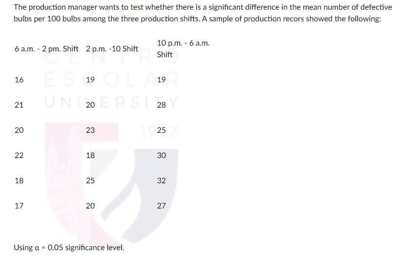 The production manager wants to test whether there is a significant difference in the mean number of defective
bulbs per 100 bulbs among the three production shifts. A sample of production recors showed the following:
6 a.m. - 2 pm. Shift 2 p.m. -10 Shift
16
21
20
22
18
17
ES 19 OLA19 R
UNI 20ERSI 28
23
18
25
20
10 p.m. - 6 a.m.
Shift
Using a = 0.05 significance level.
19257
30
32
27