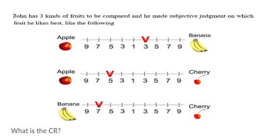 John has 3 kinds of fruits to be compared and he made subjective judgment on which
fruit he likes best, like the following
Banana
Apple
+
97
+
+ +
5 3
+V+
+
1 3 5 7 9
Apple
++ +V+
97 5 3
1
+ + +
35
+
Cherry
79
Banana +V+ +
+
+ +
+
Cherry
9 7 5 3
1
3 5
79
What is the CR?