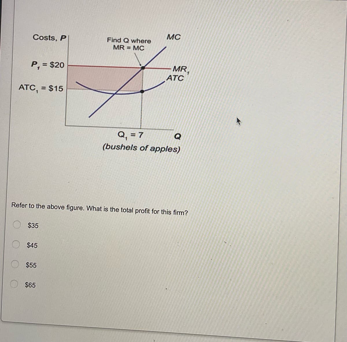 Costs, P
Find Q where
MR = MC
P₁ = $20
ATC, = $15
Q₁ = 7
Q
(bushels of apples)
Refer to the above figure. What is the total profit for this firm?
$35
$45
$55
$65
OO
O
MC
-MR₁
ATC