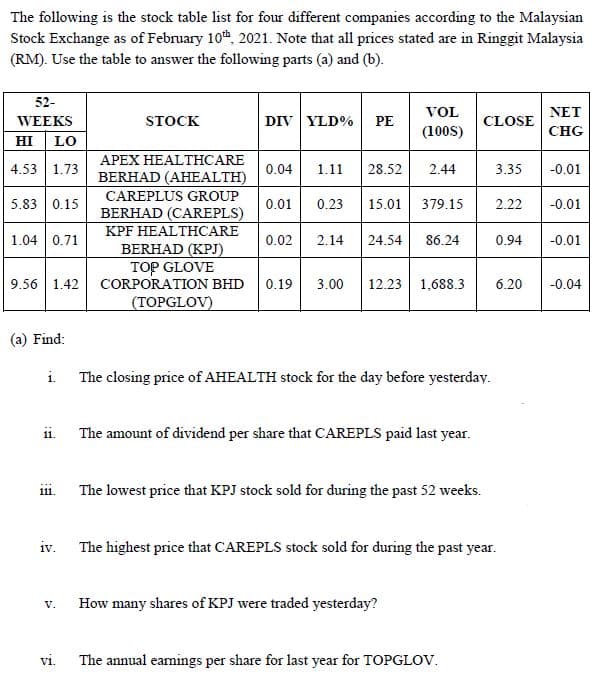 The following is the stock table list for four different companies according to the Malaysian
Stock Exchange as of February 10t, 2021. Note that all prices stated are in Ringgit Malaysia
(RM). Use the table to answer the following parts (a) and (b).
52-
VOL
NET
WEEKS
STOCK
DIV YLD%
PE
CLOSE
(100S)
CHG
HI
LO
APEX HEALTHCARE
4.53 1.73
0.04
1.11
28.52
2.44
3.35
-0.01
BERHAD (AHEALTH)
CAREPLUS GROUP
5.83 0.15
0.01
0.23
15.01
379.15
2.22
-0.01
BERHAD (CAREPLS)
KPF HEALTHCARE
1.04 0.71
0.02
2.14
24.54
86.24
0.94
-0.01
BERHAD (KPJ)
TOP GLOVE
CORPORATION BHD
(TOPGLOV)
9.56 1.42
0.19
3.00
12.23
1,688.3
6.20
-0.04
(a) Find:
i. The closing price of AHEALTH stock for the day before yesterday.
.
The amount of dividend per share that CAREPLS paid last year.
The lowest price that KPJ stock sold for during the past 52 weeks.
111.
iv.
The highest price that CAREPLS stock sold for during the past year.
How many shares of KPJ were traded yesterday?
V.
The annual earnings per share for last year for TOPGLOV.
V1.
