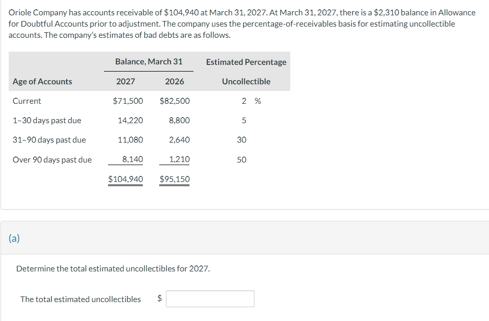 Oriole Company has accounts receivable of $104,940 at March 31, 2027. At March 31, 2027, there is a $2,310 balance in Allowance
for Doubtful Accounts prior to adjustment. The company uses the percentage-of-receivables basis for estimating uncollectible
accounts. The company's estimates of bad debts are as follows.
Balance, March 31
Estimated Percentage
Age of Accounts
2027
2026
Uncollectible
Current
$71,500
$82,500
2 %
1-30 days past due
14,220
8,800
5
31-90 days past due
11,080
2,640
30
Over 90 days past due
8,140
1,210
50
$104,940
$95,150
(a)
Determine the total estimated uncollectibles for 2027.
The total estimated uncollectibles
+A
$