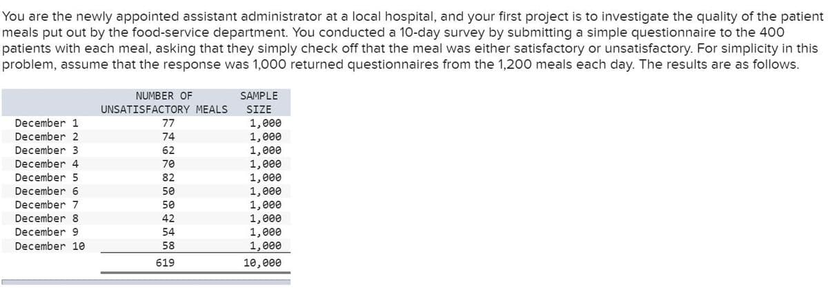 You are the newly appointed assistant administrator at a local hospital, and your first project is to investigate the quality of the patient
meals put out by the food-service department. You conducted a 10-day survey by submitting a simple questionnaire to the 400
patients with each meal, asking that they simply check off that the meal was either satisfactory or unsatisfactory. For simplicity in this
problem, assume that the response was 1,000 returned questionnaires from the 1,200 meals each day. The results are as follows.
December 1
December 2
December 3
December 4
December 5
December 6
December 7
December 8
December 9
December 10
NUMBER OF
UNSATISFACTORY MEALS
77
74
62
70
82
50
50
42
54
58
619
SAMPLE
SIZE
1,000
1,000
1,000
1,000
1,000
1,000
1,000
1,000
1,000
1,000
10,000