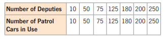 Number of Deputies 10 50 75 125 180 200 250
Number of Patrol
Cars in Use
10 50 75 125 180 200 250
