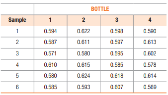 ВОTTLE
Sample
1
2
3
4
1
0.594
0.622
0.598
0.590
0.587
0.611
0.597
0.613
0.571
0.580
0.595
0.602
4
0.610
0.615
0.585
0.578
0.580
0.624
0.618
0.614
6
0.585
0.593
0.607
0.569
2.
3.
