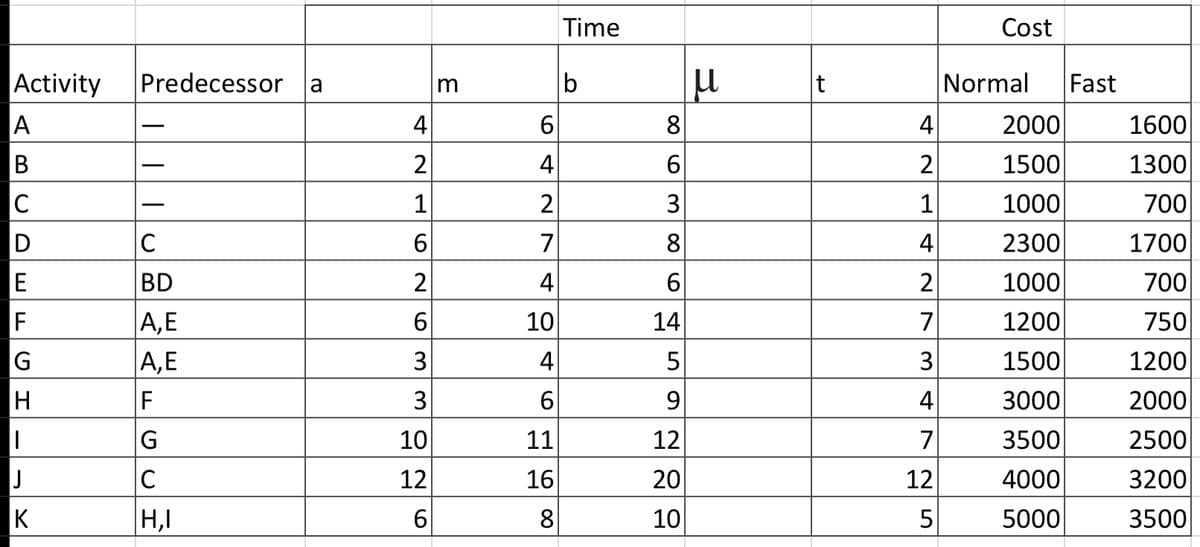 Time
Cost
Activity
Predecessor
a
t
Normal
Fast
A
4
6.
8
4
2000
1600
B
2
4
2
1500
1300
700
1000
2300
C
1
2
1
C
7
8
4
1700
E
BD
2
4
2
1000
700
A,E
|A,E
F
6
10
14
7
1200
750
G
3
4
1500
1200
F
3
4
3000
2000
10
11
12
7
3500
2500
J
C
12
16
20
12
4000
3200
K
H,I
8.
10
5000
3500
