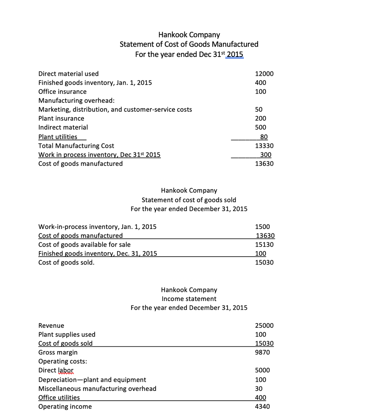 Hankook Company
Statement of Cost of Goods Manufactured
For the year ended Dec 31st 2015
Direct material used
12000
Finished goods inventory, Jan. 1, 2015
400
Office insurance
100
Manufacturing overhead:
Marketing, distribution, and customer-service costs
50
Plant insurance
200
Indirect material
500
Plant utilities
Total Manufacturing Cost
Work in process inventory, Dec 31st 2015
80
13330
300
Cost of goods manufactured
13630
Hankook Company
Statement of cost of goods sold
For the year ended December 31, 2015
Work-in-process inventory, Jan. 1, 2015
Cost of goods manufactured
Cost of goods available for sale
Finished goods inventory, Dec. 31, 2015
Cost of goods sold.
1500
13630
15130
100
15030
Hankook Company
Income statement
For the year ended December 31, 2015
Revenue
25000
Plant supplies used
Cost of goods sold
Gross margin
100
15030
9870
Operating costs:
Direct labor
5000
Depreciation-plant and equipment
Miscellaneous manufacturing overhead
Office utilities
Operating income
100
30
400
4340
