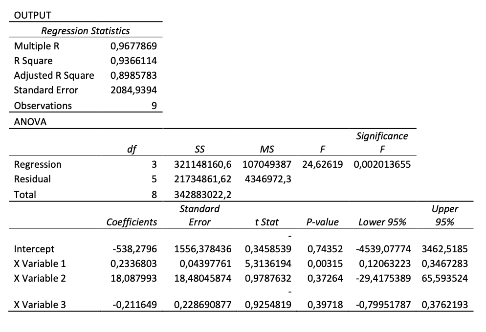 OUTPUT
Regression Statistics
Multiple R
0,9677869
R Square
0,9366114
Adjusted R Square
0,8985783
Standard Error
2084,9394
Observations
9
ANOVA
Significance
df
SS
MS
F
F
Regression
321148160,6 107049387 24,62619 0,002013655
Residual
21734861,62
4346972,3
Total
8
342883022,2
Standard
Upper
Coefficients
Error
t Stat
P-value
Lower 95%
95%
-538,2796
1556,378436
0,3458539
0,74352
-4539,07774 3462,5185
Intercept
X Variable 1
X Variable 2
0,2336803
0,04397761
5,3136194
0,00315
0,12063223
0,3467283
18,087993
18,48045874
0,9787632
0,37264
-29,4175389
65,593524
X Variable 3
-0,211649
0,228690877
0,9254819
0,39718
-0,79951787
0,3762193
