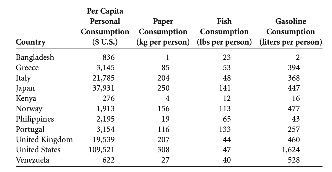 Per Capita
LIT
Personal
Раper
Fish
Gasoline
Consumption Consumption
($ U.S.)
Consumption
(kg per person) (Ibs per person) (liters per person)
Consumption
Country
Bangladesh
836
1
23
Greece
3,145
85
53
394
Italy
Japan
Kenya
Norway
Philippines
Portugal
United Kingdom
21,785
204
48
368
37,931
250
141
447
276
4
12
16
1,913
156
113
477
2,195
19
65
43
3,154
116
133
257
19,539
207
44
460
United States
109,521
308
47
1,624
Venezuela
622
27
40
528
