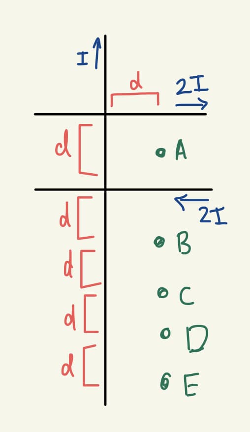 I
d
d[
21
• A
B
ос
21
O D
6 E