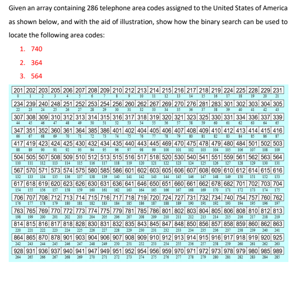 Given an array containing 286 telephone area codes assigned to the United States of America
as shown below, and with the aid of illustration, show how the binary search can be used to
locate the following area codes:
1. 740
2. 364
3. 564
201 202 203 205 206 207 208 209 210 212 213 214 215 216 217 218 219 224 225 228 229 231
30
21
4
10
11
12
13
14
15
16
17
18
19
234 239 240 248 251 252 253 254 256 260 262 267 269 270 276 281 283 301 302 303 304 305
22
23
24
25
26
27
28
29
30
31
32
33
34
35
36
37
38
39
40
41
42
43
307 308 309 310 312 313 314 315 316 317 318 319 320 321 323 325 330 331 334 336 337 339
44
45
46
47
48
49
50
51
52
53
54
55
56
57
58
59
60
61
62
63
64
65
347 351 352 360 361 364 385 386 401 402 404 405 406 407 408 409 410 412 413 414 415 416
66
67
68
69
70
71
72
73
74
75
76
77
78
79
80
81
82
83
84
85
86
87
417 419 423 424 425 430 432 434 435 440 443 445 469 470 475 478 479 480 484 501 502 503
88
89
90
91
92
93
94
95
96
97
98
99
100
101
102
103
104
105
106
107
108
109
504 505 507 508 509 510 512 513 515 516 517 518 520 530 540 541 551 559 561 562 563 564
120
121
110
11
112
113
114
115
116
117
118
119
123
124
125
126
127
128
129
130
131
567 570 571 573 574 575 580 585 586 601 602 603 605 606 607 608 609 610 612 614 615 616
132
133
134
135
136
137
138
139
140
141
142
143
144
145
146
147
148
149
150
151
152
153
617 618 619 620 623 626 630 631 636 641 646 650 651 660 661 662 678 682 701 702 703 704
154
155
156
157
158
159
160
161
162
163
164
165
166
167
168
169
170
171
172
173
174
175
706 707 708 712 713 714 715716 717 718 719 720 724 727 731 732 734 740 754 757 760 762
176
177
178
179
190
181
182
183
184
185
186
187
188
189
190
191
192
193
194
195
196
197
763 765 769 770 772 773 774 775 779 781 785 786 801 802 803 804 805 806 808 810 812 813
198
199
200
201
202
203
204
205
206
207
208
209
210
211
212
213
214
215
216
217
218
219
814 815 816 817 818
828 830 83
332
84
| 848 850 856
858 859 860 862 863
220
221
222
223
224
225
226
227
228
229
230
231
232
233
234
235
236
237
238
239
240
241
864 865 870 878 901 903 904 906 907 908 909 910 912 913 914 915 916 917 918 919 920 925
252
253
242
243
244
245
246
247
248
249
250
251
254
255
256
257
258
259
260
261
262
263
928 931 936 937 940 941 947 949 951 952 954 956 959 970 971 972 973 978 979 980 985 989
275
264
265
266
267
268
269
270
271
272
273
274
276
277
278
279
280
281
282
283
284
285
