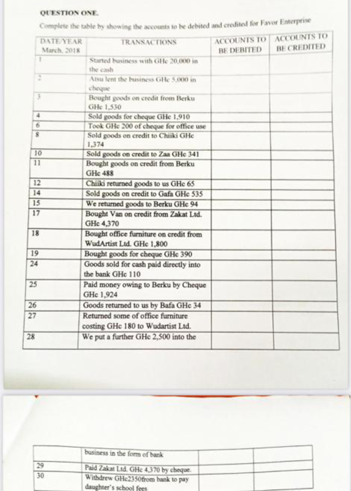 QUESTION ONE.
Complete the table by showing the accounts to be debited and credited for Favor Enterprise
DATE YEAR
TRANSACTIONS
ACCOUNTS TO
ACCOUNTS TO
March, 2018
BE DEBITED
BE CREDITED
Started business with GHe 20,000 in
the cash
Atsu lent the business GHe 5.000 in
cheque
Bought goods on credit from Berku
GHc 1,530
Sold goods for cheque GHe 1,910
Took GHe 200 of cheque for office use
Sold goods on credit to Chiiki GHe
1,374
Sold goods on credit to Zaa GHe 341
Bought goods on credit from Berku
GHc 488
Chiiki returned goods to us GHe 65
Sold goods on credit to Gafa GHc 535
We returned goods to Berku GHc 94
Bought Van on credit from Zakat Ltd.
GHc 4,370
Bought office furniture on credit from
WudArtist Ltd. GHc 1,800
Bought goods for cheque GHc 390
Goods sold for cash paid directly into
the bank GHe 110
Paid money owing to Berku by Cheque
GHc 1,924
Goods returned to us by Bafa GHc 34
Returned some of office furniture
costing GHc 180 to Wudartist Ltd.
We put a further GHc 2,500 into the
business in the form of bank
Paid Zakat Ltd. GHe 4,370 by cheque.
Withdrew GHe2350from bank to pay
daughter's school fees
3
4
6
8
10
11
12
14
15
17
18
19
24
25
26
27
28
29
30