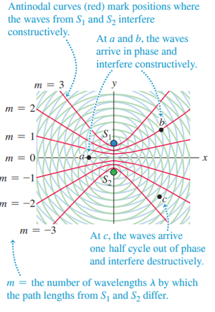 Antinodal curves (red) mark positions where
the waves from S₁ and S₂ interfere
constructively.
At a and b, the waves
arrive in phase and
interfere constructively.
m = 3
m = 24
m = 1
m = 0
m = -1
m = -2
a
look
9560
X
$₂
m -3
At c, the waves arrive
one half cycle out of phase
and interfere destructively.
m = the number of wavelengths A by which
the path lengths from S₁ and S₂ differ.