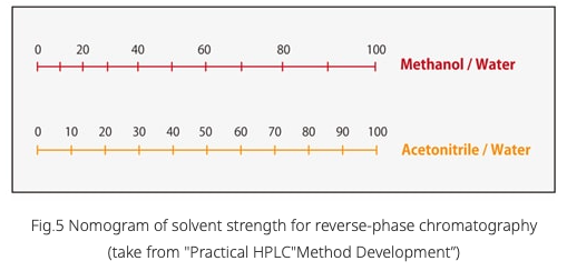 0
20
40
60
80
100
Methanol/Water
0
10 20 30 40 50 60 70 80 90 100
Acetonitrile/Water
Fig.5 Nomogram of solvent strength for reverse-phase chromatography
(take from "Practical HPLC"Method Development")