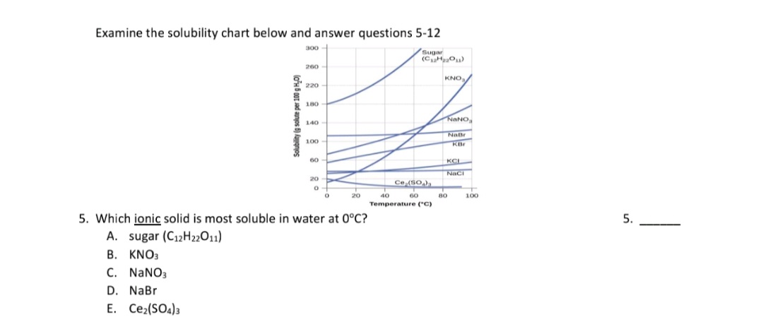 Examine the solubility chart below and answer questions 5-12
300
Sugar
260
KNO,
220
180
NANO
140
Nabr
100
60
KCL
Naci
20
Ce (So)
20
40
60
100
Temperature ("C)
5. Which ionic solid is most soluble in water at 0°C?
A. sugar (C12H22011)
B. KNO3
C. NANO3
D. NaBr
E. Ce:(SO4)3
(oH 6 00t ad anyos ) Aaygnos
