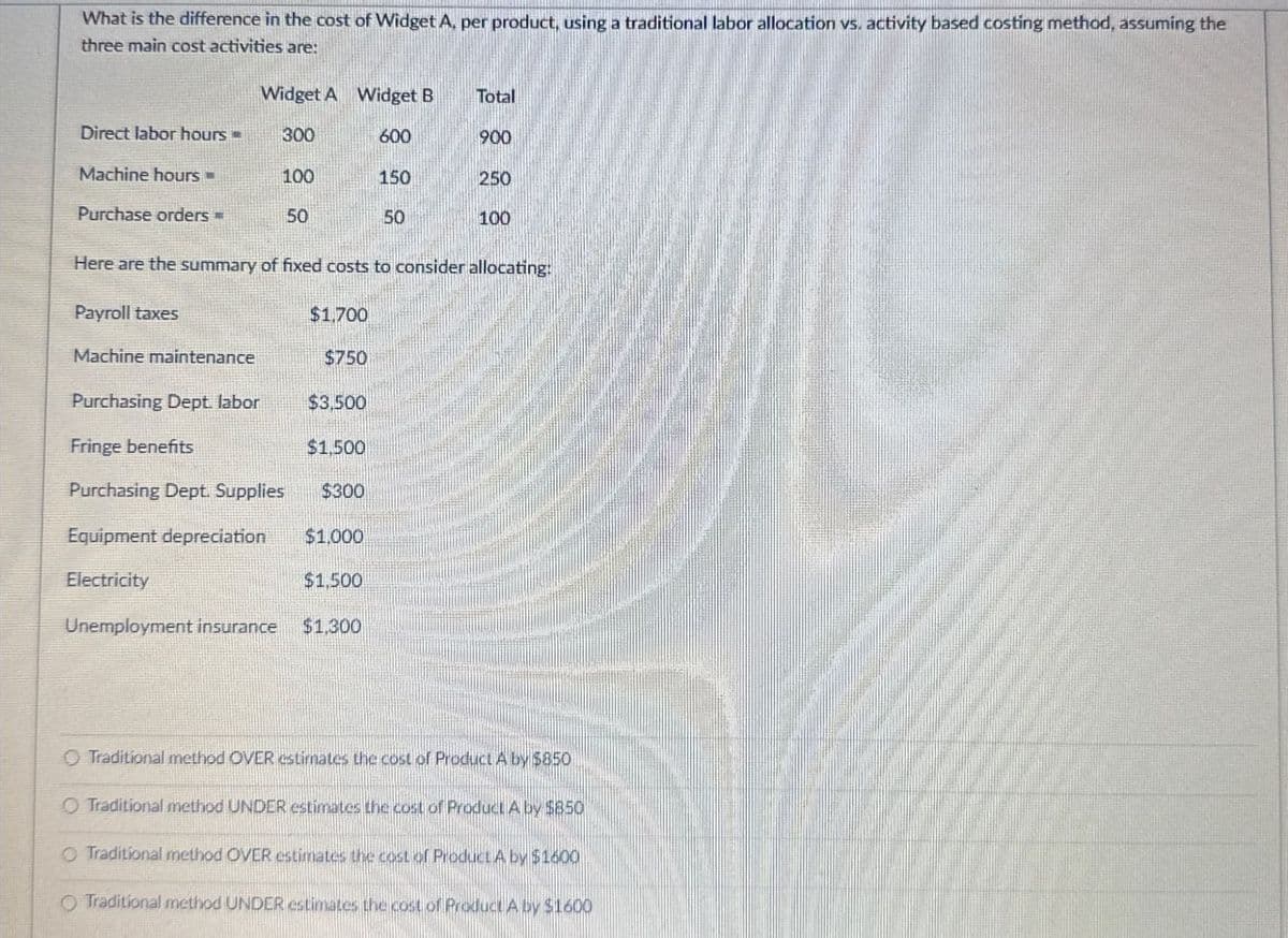 What is the difference in the cost of Widget A, per product, using a traditional labor allocation vs. activity based costing method, assuming the
three main cost activities are:
Widget A Widget B
Total
Direct labor hours
300
600
900
Machine hours
100
150
250
Purchase orders =
50
50
100
Here are the summary of fixed costs to consider allocating:
Payroll taxes
$1,700
Machine maintenance
$750
Purchasing Dept. labor
$3,500
Fringe benefits
$1.500
Purchasing Dept. Supplies
$300
Equipment depreciation
$1,000
Electricity
$1,500
Unemployment insurance $1,300
Traditional method OVER estimates the cost of Product A by $850
O Traditional method UNDER estimates the cost of Product A by $850
O Traditional method OVER estimates the cost of Product A by $1600
O Traditional method UNDER estimates the cost of Product A by $1600