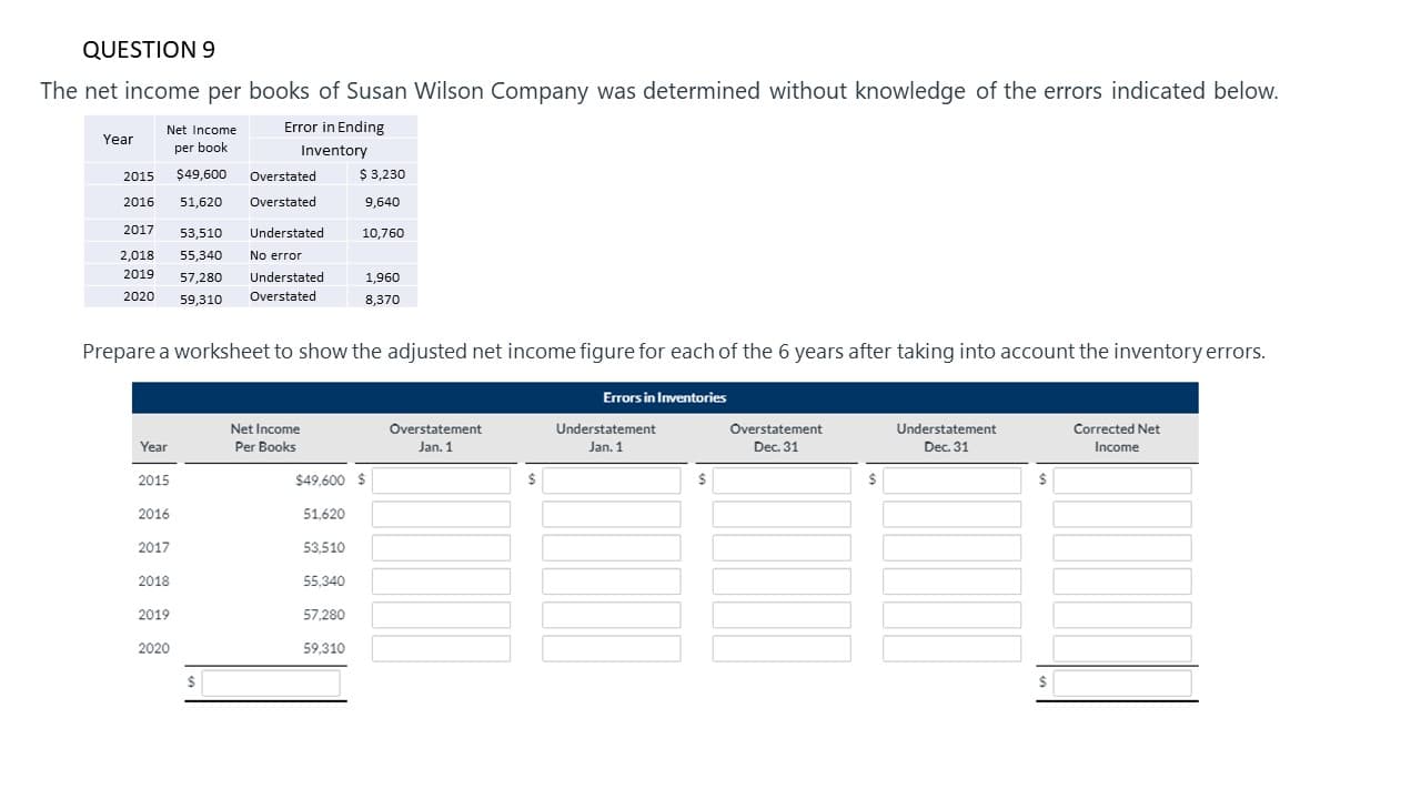 The net income per books of Susan Wilson Company was determined without knowledge of the errors indicated below.
Net Income
Error in Ending
Year
per book
Inventory
$ 3,230
2015 $49,600 Overstated
2016
51,620
Overstated
9,640
2017
53,510
Understated
10,760
2,018
55,340
No error
2019
57,280
Understated
1,960
2020
59,310
Overstated
8,370
Prepare a worksheet to show the adjusted net income figure for each of the 6 years after taking into account the inventory errors.
Errors in Inventories
Net Income
Overstatement
Understatement
Overstatement
Understatement
Corrected Net
Year
Per Books
Jan. 1
Jan. 1
Dec. 31
Dec. 31
Income
2015
$49,600 $
24
2$
2$
%24
2016
51,620
2017
53,510
2018
55,340
2019
57,280
2020
59,310
